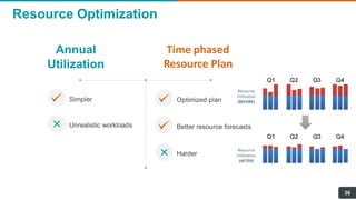 Resource Optimization
36
Annual
Utilization
Time phased
Resource Plan
Simpler
Unrealistic workloads
Optimized plan
Harder
Better resource forecasts
 