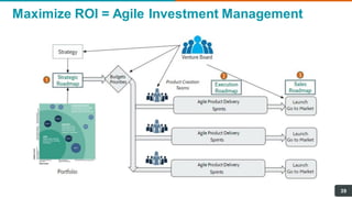Maximize ROI = Agile Investment Management
39
 