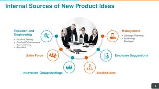 Internal Sources of New Product Ideas
Sales Force
Innovation Group Meetings Stockholders
Employee Suggestions
Research and
Engineering
• ProductTesting
• ProductEnhancement
• Brainstorming
• Accident
Management
• Strategic Planning
• Marketing
Manager
5
 