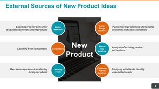 External Sources of New Product Ideas
‘Fallout’form predictions ofchanging
economic and socialconditions
Analysis ofexisting product
perceptions
Studying activitiesto identify
unsatisfiedneeds
Locatingareasof consumer
dissatisfactionwith currentproducts
Learning from competition
Overseas experiencetransferring
foreignproducts
New
Product
Long
Range
Studies
Market
Gap
Analysis
Consumer
Activity
Analysis
Learning
From
Competitors
Market
Research
6
 
