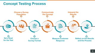 Concept Testing Process
9
Set a Goal
for the Test
Choose a Survey
Population
Choose a
Survey Format
Communicate
the Concept
Measure Customer
Response
Interpret the
Results
Reflect on the Results
and the Process
 