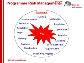 Portfolio, programme and project risk (Peter Campbell) | PPTX