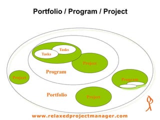 Portfolio / Program / Project
Project
Tasks
Tasks
Program
Portfolio Project
ProgramProject
www.relaxedprojectmanager.com
 