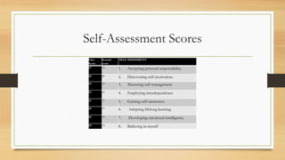Self-Assessment Scores
First
Score
Second
score
SELF ASSESSMENT
67 76 1. Accepting personal responsibility.
58 80 2. Discovering self-motivation.
44 70 3. Mastering self-management
53 63 4. Employing interdependence
31 71 5. Gaining self-awareness
49 79 6. Adopting lifelong learning
50 70 7. Developing emotional intelligence.
49 74 8. Believing in myself
 