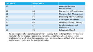 First Result Second Result
66 71 Accepting Personal
Responsibility
65 66 Discovering self-motivation
63 19 Mastering Self-Management
41 56 Employing Interdependence
60 69 Gaining Self Awareness
50 68 Adopting Lifelong Learning
59 67 Developing Emotional
Intelligence
60 70 Believing in Myself
• To be accepting of personal responsibility, I can say that I no longer blame my teachers
nor tutors for my grades. I accept that I am the one to blame when it comes to my
grades and my work ethic. I am accepting that I am the only one at fault when it comes
to the grades I make and the decisions I make.
 