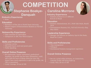 COMPETITION
Stephanie Boakye-
Danquah
Noteworthy Experience


• Sales associate at Calvin Klein


• Salesperson at ABC Fine Wine & Spirits
Carolina Morrone
HEADSHOT
HEADSHOT
IIndustry Experience
• None
Educatio
n

• Bachelor’s of Fine Arts at Norfol State University


• Master’s degree of Entertainment Business at Full Sail
University
Skills and Pro
fi
ciencie
s

• Customer service


• Microsoft Excel, word and power point


• Public Speaking
Overall Online Presenc
e

• 89 connections, banner customized, professional
headshot, the profile has has basic information, could
add a little bit more of things about her since she
doesn’t have much experience to add in the profile, the
URL is customized


• Grade: Average, 50 out of 100
Industry Experience
• Assistant producer in a 5 different
festivals in Brazil
Educatio
n

• Business Administration, B.S., FAAP (São Paulo, Brazil)
2019


• Entertainment Business, B.S., Full Sail University (Exp.
May/2023)
Leadership Experienc
e

• Manager and director at Oakberry Açaí in São Paulo,
Brazil for 3 years
Skills and Pro
fi
ciencie
s

• Time management


• Trilingual


• International business management experience
Overall Online Presenc
e

• Not yet a good online presence, no connections,
LinkedIn profile still being build up


• Grade: Poor, 20 out of 100
 