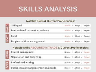 SKILLS ANALYSIS
Notable Skills & Current Proficiencies:
Notable Skills REQUIRED in TRADE & Current Proficiencies:
Trilingual
SOFT
HARD
Novice / Adept / Expert
International business experience Novice / Adept / Expert
Excel Novice / Adept / Expert
People and time management Novice / Adept / Expert
Project management
SOFT
HARD
Novice / Adept / Expert
Negotiation and budgeting Novice / Adept / Expert
Professional writing Novice / Adept / Expert
Public speaking and interpersonal skills Novice / Adept / Expert
 