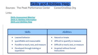 Skills and Abilities Help
Sources: The Peak Performance Center CareerOneStop.Org
Links:
Skills Assessment Matcher
Skills &...
