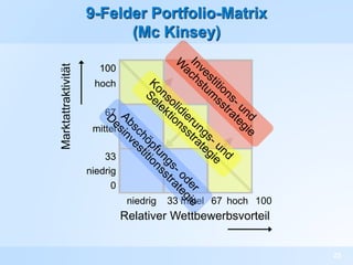 23
9-Felder Portfolio-Matrix
(Mc Kinsey)
100
67
33
100
67
33
0
hoch
mittel
niedrig
100
33 67 100
niedrig mittel hoch
Markt...