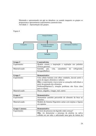Montando e apresentando em ppt no datashow ou usando maquetes os grupos se
       propuseram a apresentarem experimentos construtivistas.
       Atividade 2 – Apresentação dos grupos.


Figura 4

                                  Situação Problema




           Concepções           Resolução do Problema          Informações Cientificas
                                   Problematização




                                     Solução



Grupo 2                     Construtivista
Experimento                 Modelo simula a inspiração e expiração nos pulmões
                            (Trocas gasosas)
Material usado              Garrafas pet, vela, canudinhos de refrigerante,
                            bexigas(Balões)

Grupo 3                     Demonstrativo
Experimento                 Uma cobaia humana com olhos vendados, deverá sentir o
                            gosto de alguns alimentos e sabores.
                            Obs: o experimento visava testar as sensações individuais a
                            partir da gustação dos alimentos.
                            Problema(Hipotese?), situação problema não ficou clara
                            para os alunos.
Material usado              Doces, salgados, vinagre, mel, outros

Grupo 4                     Demonstrativo
Experimento                 Demonstrar caminho percorrido do alimento da boca ao
                            intestino.
Material usado              Modelo do Sistema Digestório cartaz com tarjetas e figuras
                            em espuma.

Grupo 1 (nosso)             Demonstrativo
Experimento                 O inicio do processo de digestão onde começa?
                            Obs: Ao demonstrar a presença da ptialina na saliva
                            colhida em um tubo e adicionado uma gota da tintura de



                                                                                         24
 