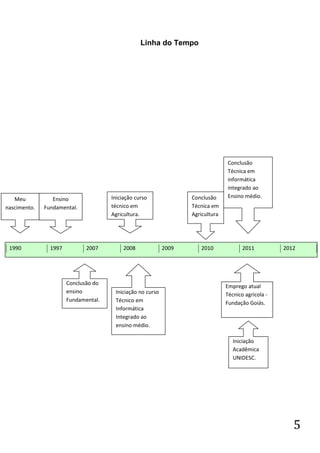 Linha do Tempo




                                                                                 Conclusão
                                                                                 Técnica em
                                                                                 informática
                                                                                 integrado ao
                                      Iniciação curso              Conclusão     Ensino médio.
   Meu           Ensino
nascimento.   Fundamental.            técnico em                   Técnica em
                                      Agricultura.                 Agricultura
                                                                   .



 1990           1997          2007         2008             2009      2010              2011          2012




                       Conclusão do
                                                                                 Emprego atual
                       ensino          Iniciação no curso                        Técnico agrícola -
                       Fundamental.    Técnico em                                Fundação Goiás.
                                       Informática
                                       Integrado ao
                                       ensino médio.

                                                                                    Iniciação
                                                                                    Acadêmica
                                                                                    UNIDESC.




                                                                                                         5
 