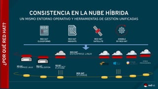 CONSISTENCIA EN LA NUBE HÍBRIDA
UN MISMO ENTORNO OPERATIVO Y HERRAMIENTAS DE GESTIÓN UNIFICADAS
¿PORQUÉREDHAT?
 