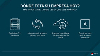 DÓNDE ESTÁ SU EMPRESA HOY?
MÁS IMPORTANTE, DONDE DESEA QUE ESTÉ MAÑANA?
Optimizar T.I.
existente
Integrar aplicaciones,
datos y procesos
Agregar y gestionar
infraestructura de
nube
Construir más
aplicaciones
modernas
 