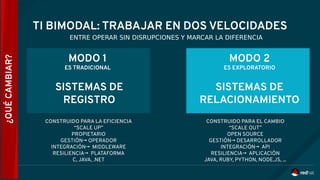 ENTRE OPERAR SIN DISRUPCIONES Y MARCAR LA DIFERENCIA
TI BIMODAL: TRABAJAR EN DOS VELOCIDADES
MODO 1
ES TRADICIONAL
MODO 2
ES EXPLORATORIO
CONSTRUIDO PARA LA EFICIENCIA
“SCALE UP”
PROPIETARIO
GESTIÓN→ OPERADOR
INTEGRACIÓN→ MIDDLEWARE
RESILIENCIA→ PLATAFORMA
C, JAVA, .NET
CONSTRUIDO PARA EL CAMBIO
“SCALE OUT”
OPEN SOURCE
GESTIÓN→ DESARROLLADOR
INTEGRACIÓN→ API
RESILIENCIA→ APLICACIÓN
JAVA, RUBY, PYTHON, NODE.JS, ...
SISTEMAS DE
REGISTRO
SISTEMAS DE
RELACIONAMIENTO
¿QUÉCAMBIAR?
 