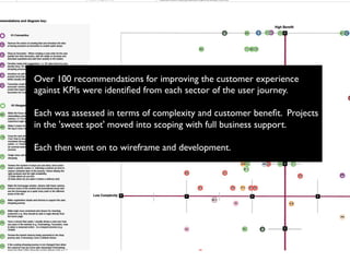 Over 100 recommendations for improving the customer experience
against KPIs were identiﬁed from each sector of the user journey.
Each was assessed in terms of complexity and customer beneﬁt. Projects
in the 'sweet spot' moved into scoping with full business support.
Each then went on to wireframe and development.
 