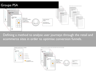 Deﬁning a method to analyse user journeys through the retail and
ecommerce sites in order to optimise conversion funnels.
Groupe PSA
 