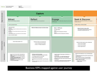 Business KPI’s mapped against user journey
 