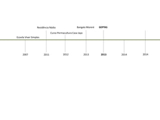 Ecovila Viver Simples 
2007 
Residência Nádia 
2011 
Curso Permacultura Casa Jaya 
2012 
2013 
Bangalo Moreré 
2014 
2014 
2013 
GEPTAS  