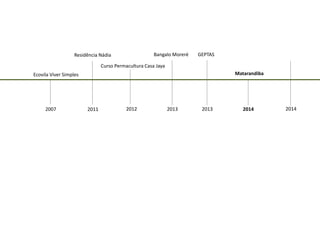 Ecovila Viver Simples 
2007 
Residência Nádia 
2011 
Curso Permacultura Casa Jaya 
2012 
2013 
Bangalo Moreré 
Matarandiba 
2014 
2014 
2013 
GEPTAS  