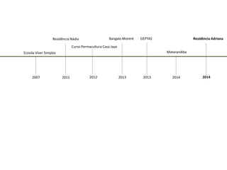 Ecovila Viver Simples 
2007 
Residência Nádia 
2011 
Curso Permacultura Casa Jaya 
2012 
2013 
Bangalo Moreré 
Matarandiba 
2014 
2014 
Residência Adriana 
2013 
GEPTAS  