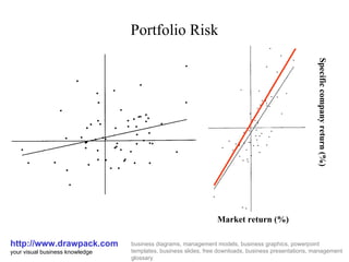 Portfolio Risk http://www.drawpack.com your visual business knowledge business diagrams, management models, business graphics, powerpoint templates, business slides, free downloads, business presentations, management glossary Market return (%) Specific company return (%) 