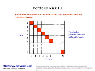 Portfolio Risk III http://www.drawpack.com your visual business knowledge business diagrams, management models, business graphics, powerpoint templates, business slides, free downloads, business presentations, management glossary The shaded boxes contain variance terms;  the  remainder contain covariance terms. 1 2 3 4 5 6 N 1 2 3 4 5 6 N STOCK STOCK To calculate portfolio variance add up the boxes 