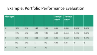 Example: Portfolio Performance Evaluation
Manager Sharpe
Ratio
Treynor
Ratio
X 10% 20% 1.10 9.6% 0.35 0.064 0.65% 0.40%
Y 11% 10% 0.70 7.2% 0.80 0.114 9.20% 3.80%
Z 12% 25% 0.60 6.6% 0.36 0.150 0.84% 5.40%
M 9% 19% 1 9% 0.32 0.06 0 0
Rf 3% 0 0 3%
 