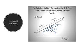 Leveraged
Portfolios
 