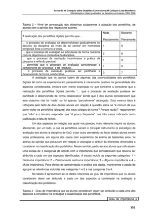 Actas do VII Colóquio sobre Questões Curriculares (III Colóquio Luso-Brasileiro)
Globalização e (des) igualdades: os desafios curriculares. CIEd 2006

Tabela 2 – Nível de consecução dos objectivos subjacentes à adopção dos portefólios, de
acordo com a opinião dos respectivos autores.
Nada

Bastante

A realização dos portefólios digitais permitiu que…
Parcialmente Plenamente
… o processo de avaliação se desenvolvesse gradualmente no
decurso da disciplina ao invés de se centrar em momentos 1
9
temporais fixos e comuns a todos.
… que o processo de avaliação se articulasse de forma coerente
2
8
com os objectivos e conteúdos da disciplina.
… que o processo de avaliação incentivasse a prática de
1
9
pesquisa e reflexão pessoal.
… permitido que o processo de avaliação considerasse a
1
9
componente de “processo” e de “produto”.
… o processo de avaliação pudesse ser partilhado e
3
7
desenvolvido de forma colaborativa.
A avaliação que os alunos fazem de algumas das potencialidades dos portefólios
digitais tal como as experienciaram pessoalmente é claramente positiva na generalidade dos
aspectos considerados, embora com menor expressão no que concerne a considerar que a
realização dos portefólios digitais permitiu “… que o processo de avaliação pudesse ser
partilhado e desenvolvido de forma colaborativa” sendo que 3 dos alunos consideraram que
este objectivo não foi “nada” ou foi apenas “parcialmente” alcançado. Esta mesma ideia é
reforçada pelo facto de dois destes alunos em relação à questão sobre se “é comum da sua
parte visitar os portefólios (blogues) dos seus colegas de turma? Porque razão?” responderem
que “não” e o terceiro responder que “é pouco frequente”, nos três casos indicando como
justificação a falta de tempo.
Um dos aspectos em relação aos quais nos pareceu mais relevante inquirir os alunos,
atendendo, por um lado, a que os portefólios seriam o principal instrumento (e estratégia) de
avaliação dos alunos à disciplina de EaD, e por outro atendendo ao facto destes alunos serem
todos professores, em alguns dos casos com experiência de ensino de bastantes anos, foi
acerca da opinião que possuíam em relação à valoração a atribuir às diferentes dimensões a
considerar na classificação dos portefólios. Nesse sentido, pediu-se aos alunos que utilizassem
uma escala de 4 categorias de acordo com a importância que consideravam que deveria ser
atribuída a cada um dos aspectos identificados. A escala incluía as seguintes categorias: 1 –
Nenhuma importância; 2 – Praticamente nenhuma importância; 3 – Alguma importância e 4 –
Muita importância. Para efeitos de apresentação e análise dos dados, mantivemos a opção de
agrupar as referências incluídas nas categorias 1 e 2 e nas categorias 3 e 4.
Na tabela 3 apresentam-se os dados referentes ao grau de importância que os alunos
consideram dever ser atribuído a cada um dos aspectos a contemplar na avaliação e
classificação dos portefólios.
Tabela 3 - Grau de importância que os alunos consideram dever ser atribuído a cada uma dos
aspectos a considerar na avaliação e classificação dos portefólios.
Grau de importância a




302

 