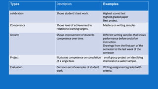 Types Description Examples
celebration Shows student`s best work. Highest scored test
Highest graded paper
Best project.
Competence Shows level of achievement in
relation to learning targets.
Mastery on writing samples
Growth Shows improvement of students
competence over time.
Different writing samples that shows
performance before and after
instruction.
Drawings from the first part of the
semester to the last week of the
semester
Project Illustrates competence on completion
of a single task.
small group project on identifying
chemicals in a water sample.
Evaluation Common set of examples of student
work.
Writing assignments graded with
criteria.
 