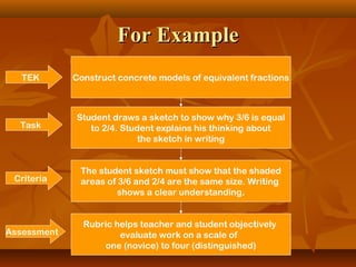 For ExampleFor Example
Construct concrete models of equivalent fractions
Student draws a sketch to show why 3/6 is equal
to 2/4. Student explains his thinking about
the sketch in writing
The student sketch must show that the shaded
areas of 3/6 and 2/4 are the same size. Writing
shows a clear understanding.
Rubric helps teacher and student objectively
evaluate work on a scale of
one (novice) to four (distinguished)
TEK
Task
Criteria
Assessment
 