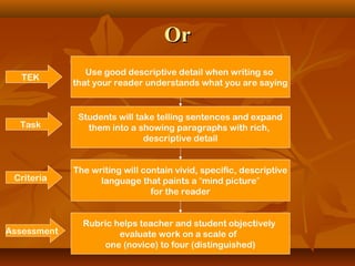 OrOr
Use good descriptive detail when writing so
that your reader understands what you are saying
Students will take telling sentences and expand
them into a showing paragraphs with rich,
descriptive detail
The writing will contain vivid, specific, descriptive
language that paints a “mind picture”
for the reader
Rubric helps teacher and student objectively
evaluate work on a scale of
one (novice) to four (distinguished)
TEK
Task
Criteria
Assessment
 