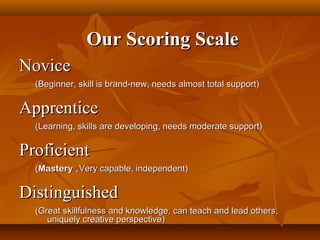 Our Scoring ScaleOur Scoring Scale
NoviceNovice
(Beginner, skill is brand-new, needs almost total support)(Beginner, skill is brand-new, needs almost total support)
ApprenticeApprentice
(Learning, skills are developing, needs moderate support)(Learning, skills are developing, needs moderate support)
ProficientProficient
((MasteryMastery ..Very capable, independent)Very capable, independent)
DistinguishedDistinguished
(Great skillfulness and knowledge, can teach and lead others,(Great skillfulness and knowledge, can teach and lead others,
uniquely creative perspective)uniquely creative perspective)
 