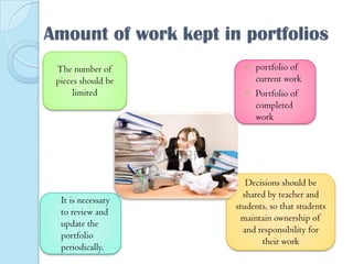 Amount of work kept in portfolios
The number of
pieces should be
limited

It is necessary
to review and
update the
portfolio
periodically.




portfolio of
current work
Portfolio of
completed
work

Decisions should be
shared by teacher and
students, so that students
maintain ownership of
and responsibility for
their work

 