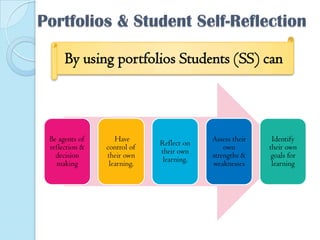 Portfolios & Student Self-Reflection
By using portfolios Students (SS) can

Be agents of
reflection &
decision
making

Have
control of
their own
learning.

Reflect on
their own
learning.

Assess their
own
strengths &
weaknesses

Identify
their own
goals for
learning

 