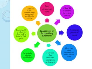 To ask SS write
or give a
comment about
usefulness of
portfolios for
learning.

Encourage SS
to reflect on
their work in
front of their
peers.

Set goals for
language
development

Brief
describing
note

Specific ways of
Accomplishing
Reflections

How can
they
overcome
strengthen
weaknesses?

Allow SS
to control
the review
process

Compare
pieces of
work

Select their
most
improved and
most difficult
work

 