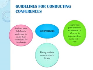 GUIDELINES FOR CONDUCTING
CONFERENCES

Students must
feel that the
conference is
under their
control and for
their benefit

CONFERENCES

Having students
review the work
for you

Teacher must
permit students
to comment on
whatever is
important from
their point of
view.

 