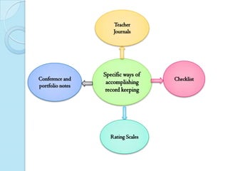 Teacher
Journals

Conference and
portfolio notes

Specific ways of
accomplishing
record keeping

Rating Scales

Checklist

 