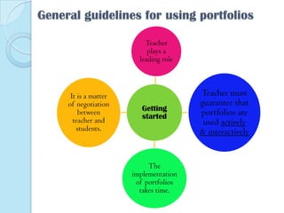 General guidelines for using portfolios
Teacher
plays a
leading role

It is a matter
of negotiation
between
teacher and
students.

Getting
started

The
implementation
of portfolios
takes time.

Teacher must
guarantee that
portfolios are
used actively
& interactively

 