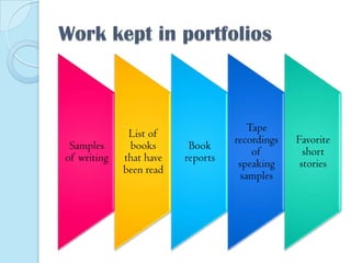 Work kept in portfolios

Samples
of writing

List of
books
that have
been read

Book
reports

Tape
recordings
of
speaking
samples

Favorite
short
stories

 