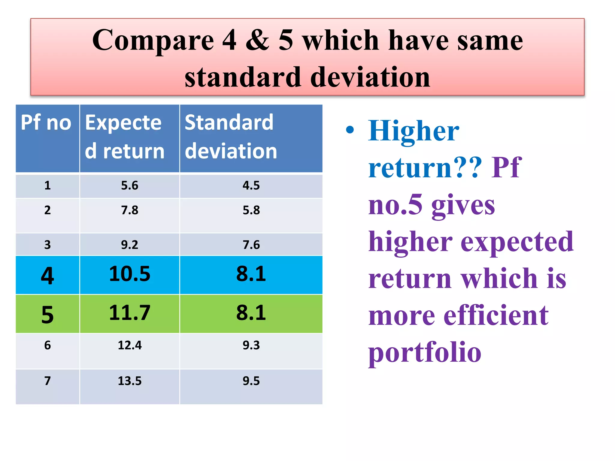 Compare 4 & 5 which have same
standard deviation
Pf no Expecte
d return
Standard
deviation
1 5.6 4.5
2 7.8 5.8
3 9.2 7.6
4 10.5 8.1
5 11.7 8.1
6 12.4 9.3
7 13.5 9.5
• Higher
return?? Pf
no.5 gives
higher expected
return which is
more efficient
portfolio
 