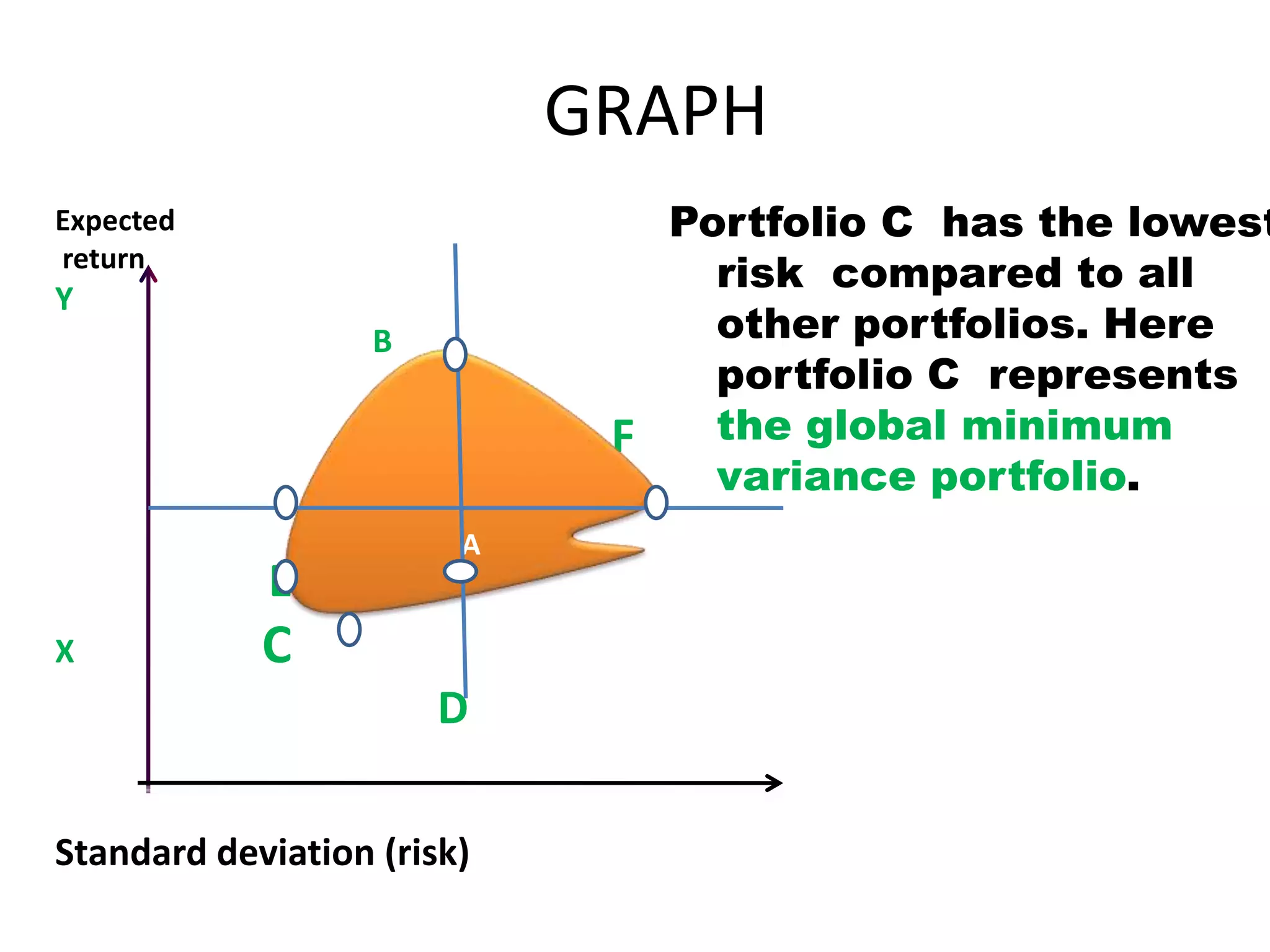 GRAPH
Expected
return
Y
B
F F
E
X C
D
Standard deviation (risk)
Portfolio C has the lowest
risk compared to all
other portfolios. Here
portfolio C represents
the global minimum
variance portfolio.
A
 