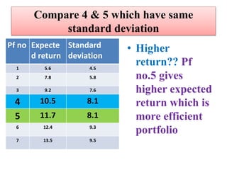 Compare 4 & 5 which have same
standard deviation
Pf no Expecte
d return
Standard
deviation
1 5.6 4.5
2 7.8 5.8
3 9.2 7.6
4 10.5 8.1
5 11.7 8.1
6 12.4 9.3
7 13.5 9.5
• Higher
return?? Pf
no.5 gives
higher expected
return which is
more efficient
portfolio
 