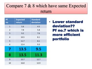 Compare 7 & 8 which have same Expected
return
Pf
no
Expected
return
Standard
deviation
1 5.6 4.5
2 7.8 5.8
3 9.2 7.6
4 10.5 8.1
5 11.7 8.1
6 12.4 9.3
7 13.5 9.5
8 13.5 11.3
9 15.7 12.7
10 16.8 12.9
• Lower standard
deviation??
Pf no.7 which is
more efficient
portfolio
 