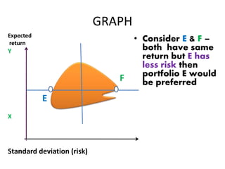 GRAPH
Expected
return
Y
F F
E
X
Standard deviation (risk)
• Consider E & F –
both have same
return but E has
less risk then
portfolio E would
be preferred
 