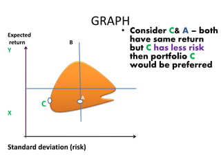 GRAPH
Expected
return B
Y
F
C
X
Standard deviation (risk)
• Consider C& A – both
have same return
but C has less risk
then portfolio C
would be preferred
A
 