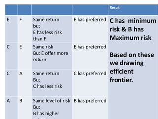 Result
E F Same return
but
E has less risk
than F
E has preferred C has minimum
risk & B has
Maximum risk
Based on these
we drawing
efficient
frontier.
C E Same risk
But E offer more
return
E has preferred
C A Same return
But
C has less risk
C has preferred
A B Same level of risk
But
B has higher
B has preferred
 