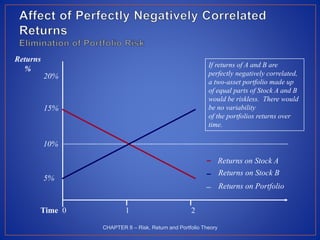 CHAPTER 8 – Risk, Return and Portfolio Theory
Time 0 1 2
If returns of A and B are
perfectly negatively correlated,
a two-asset portfolio made up
of equal parts of Stock A and B
would be riskless. There would
be no variability
of the portfolios returns over
time.
Returns on Stock A
Returns on Stock B
Returns on Portfolio
Returns
%
10%
5%
15%
20%
 