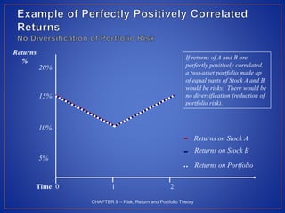 CHAPTER 8 – Risk, Return and Portfolio Theory
Time 0 1 2
If returns of A and B are
perfectly positively correlated,
a two-asset portfolio made up
of equal parts of Stock A and B
would be risky. There would be
no diversification (reduction of
portfolio risk).
Returns
%
10%
5%
15%
20%
Returns on Stock A
Returns on Stock B
Returns on Portfolio
 