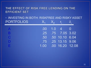32
• INVESTING IN BOTH: RISKFREE AND RISKY ASSET
PORTFOLIOS X1 X2 ri di
A .00 1.0 4 0
B .25 .75 7.05 3.02
C .50 .50 10.10 6.04
D .75 .25 13.15 9.06
E 1.00 .00 16.20 12.08
 